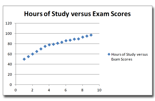 Hours of Study Versus Exam Scores